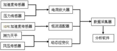 多维力传感器测试系统
